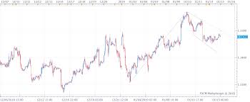 Eur Usd Technical Analysis Euro Has Charted A Bull Flag