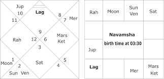 Easy Method Of Birth Time Rectification In Vedic Astrology