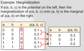 Javascript An Algorithm For Multiplying And Marginalizing