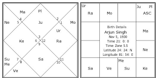 Arjun Singh Birth Chart Arjun Singh Kundli Horoscope By