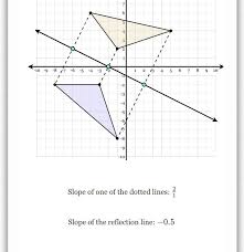 Equation Of Reflection Line Slope Of