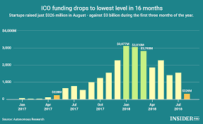 Chart Of The Day Ico Funding Drops To Lowest Level In 16