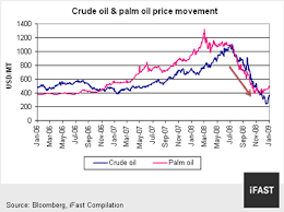 Palm Oil Price Chart Bloomberg Pay Prudential Online