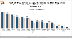Hispanics Seen Early Tech Adopters Avid Mobile Users