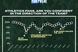 Oakland As 2019 Fan Confidence Chart Athletics Nation