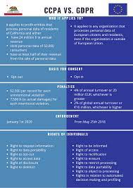 CCPA vs. GDPR - differences and similarities – Data Privacy Manager