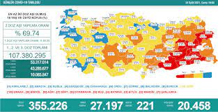 Türkiye'de koronavirüs nedeniyle son 24 saatte 221 kişi hayatını kaybetti,  tespit edilen vaka sayısı 27 bin 197 oldu | Polit