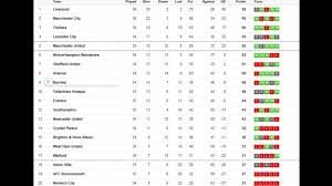 Complete table of premier league standings for the 2020/2021 season, plus access to tables from past seasons and other football leagues. English Premier League Table Man City Vs Newcastle Brighton Vs Liverpool West Ham Vs Burnley Results Of Football League And Teams Wey Fit Qualify For Champions League Or Go Relegation Bbc