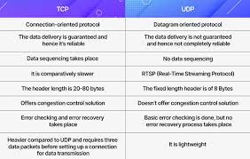 udp vs tcp which one is better for