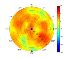Unifi Uap Antenna Radiation Patterns Ubiquiti Networks