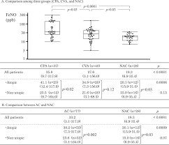 Diagnostic Utility Of Fractional Exhaled Nitric Oxide In