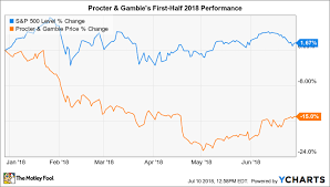 Why Procter Gamble Stock Has Lost 15 In 2018 The Motley