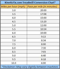 Running By The Numbers Whats Your Treadmill Pace Kinetic