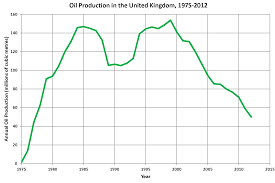 Oil And Gas Industry In The United Kingdom Wikipedia