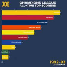All Time Champions League Top Scorers Bar Chart Race