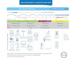 Emf Danger Levels From Appliances In Your Home Detox Academy
