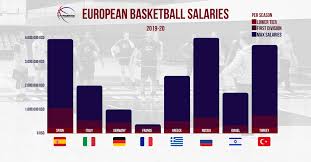 overseas basketball salaries earnings