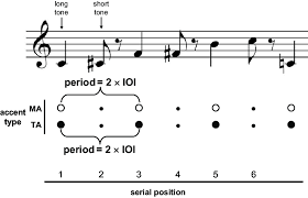 Musical accents instruct players to give special emphasis to particular notes. An Example Of The Joint Accent Structure Jas For An Isochronous Download Scientific Diagram