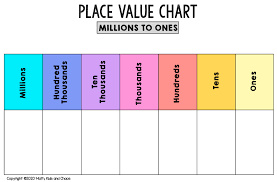 Free printable place value chart (plus activities to try!) - Math, Kids and Chaos