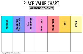 Free printable place value chart (plus activities to try!) - Math, Kids and  Chaos