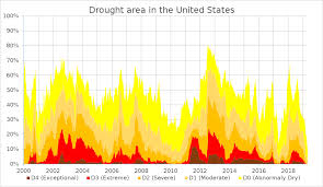 Droughts In The United States Wikipedia