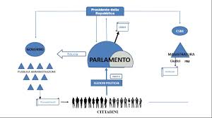 L'italia è una repubblica di tipo parlamentare ed al parlamento spetta, dunque, non solo la funzione legislativa ma anche l'elezione di altri organi costituzionali. Organi Della Repubblica Youtube