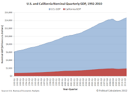 Political Banking California Vs The U S Quarterly Gdp
