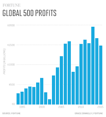 The Fortune Global 500 In Six Charts Fortune