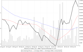 Reliance Power Stock Analysis Share Price Charts High