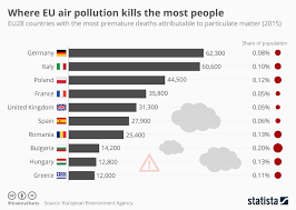 Chart Where Eu Air Pollution Kills The Most People Statista