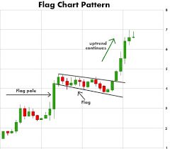Flag Bullish Bearish Chart Pattern Ktitrading Com