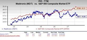 Should Value Investors Consider Medtronic Mdt Stock Now
