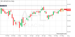 Techniquant Aflac Incorporated Afl Technical Analysis