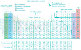 periodic table mcq free pdf