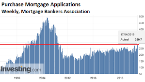 Lower Mortgage Rates No Relief For U S Home Sales Seeking