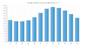 Sliema Water Temperature Malta Sea Temperatures