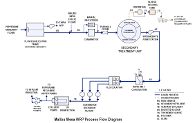 54922 Process Flow Diagram For Water Treatment Plant
