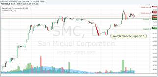 Pse Chart Talk San Miguel Corporation Smc