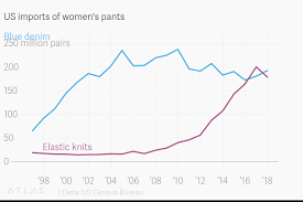 Us Imports Of Womens Pants