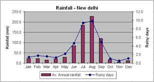 Rainfall Data Delhi