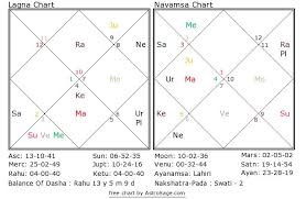 Astrology Quiz 3 Find The Profession Of The Native
