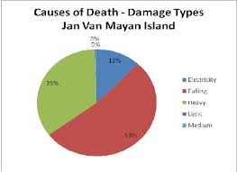 A Pie Chart Showing The Distribution Of Causes Of Death In