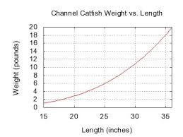 File Channel Catfish Weight Length Graph Jpg Wikimedia Commons