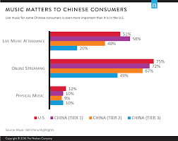 Untapped Potential Understanding Chinas Music Consumers