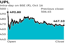 The nifty and the bse sensex opened up on march 18 and ended. Upl Plunges Over 7 After Statutory Auditors Resign From Mauritian Arm The Financial Express