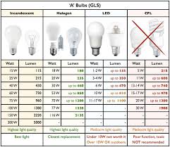 Exhaustive Light Bulb Wattage Conversion Table Led Light