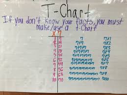 Multiplication T Chart Mrs Delanys Class