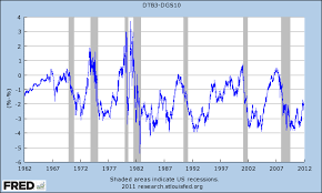 The Power Of The Yield Curve Crossing Wall Street