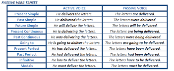 Match each sentence with the correct tense. Active And Passive Sentence Projectgrammar19