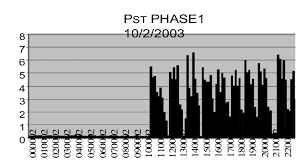 Chart Of The Short Term Flicker Pst Of Phase 1 Without Svc